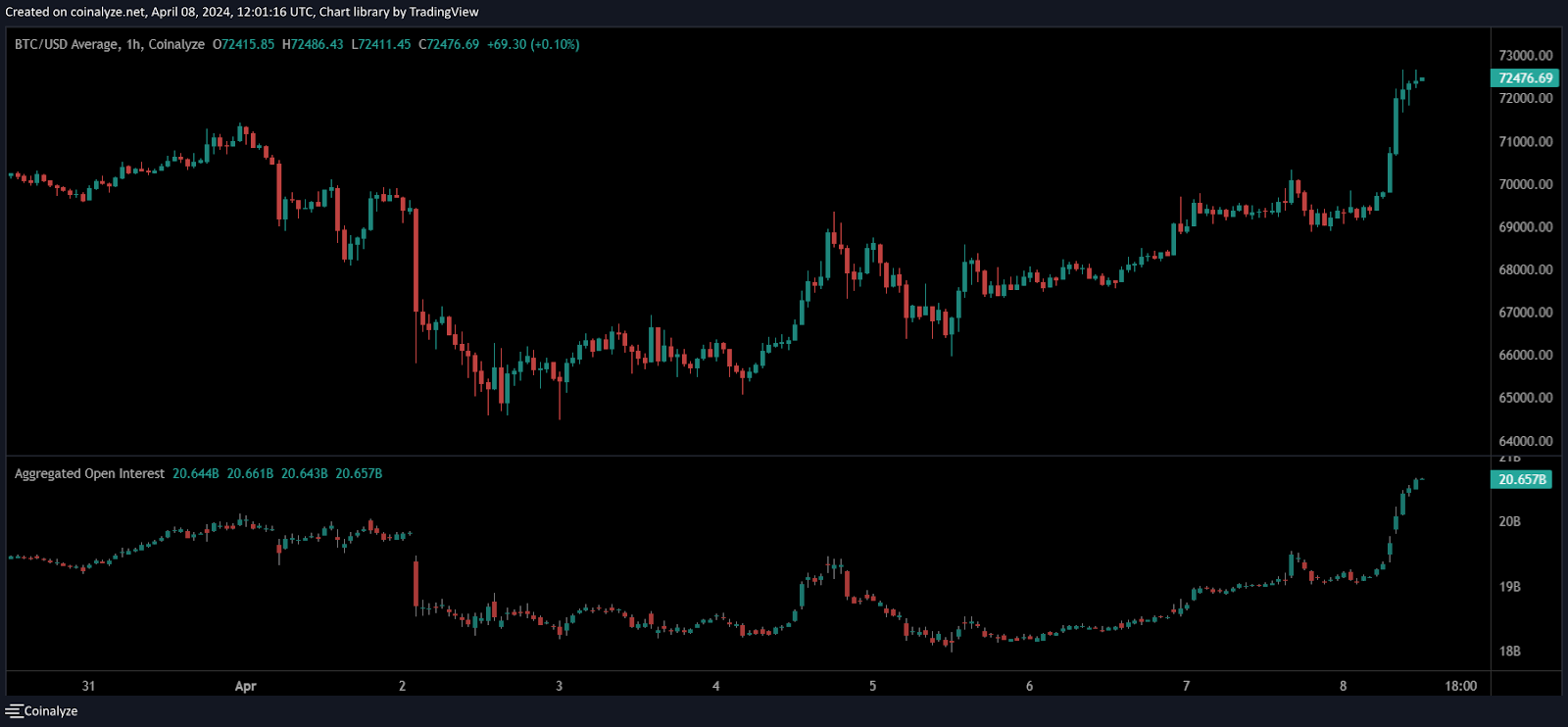 Bitcoin btc futures open interest 