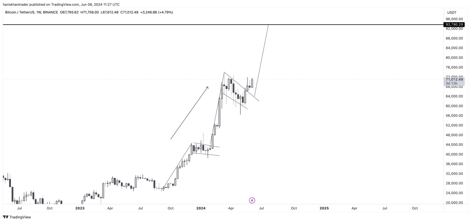 Bitcoin technical analysis: Bitcoin shows Potential to break above $100k