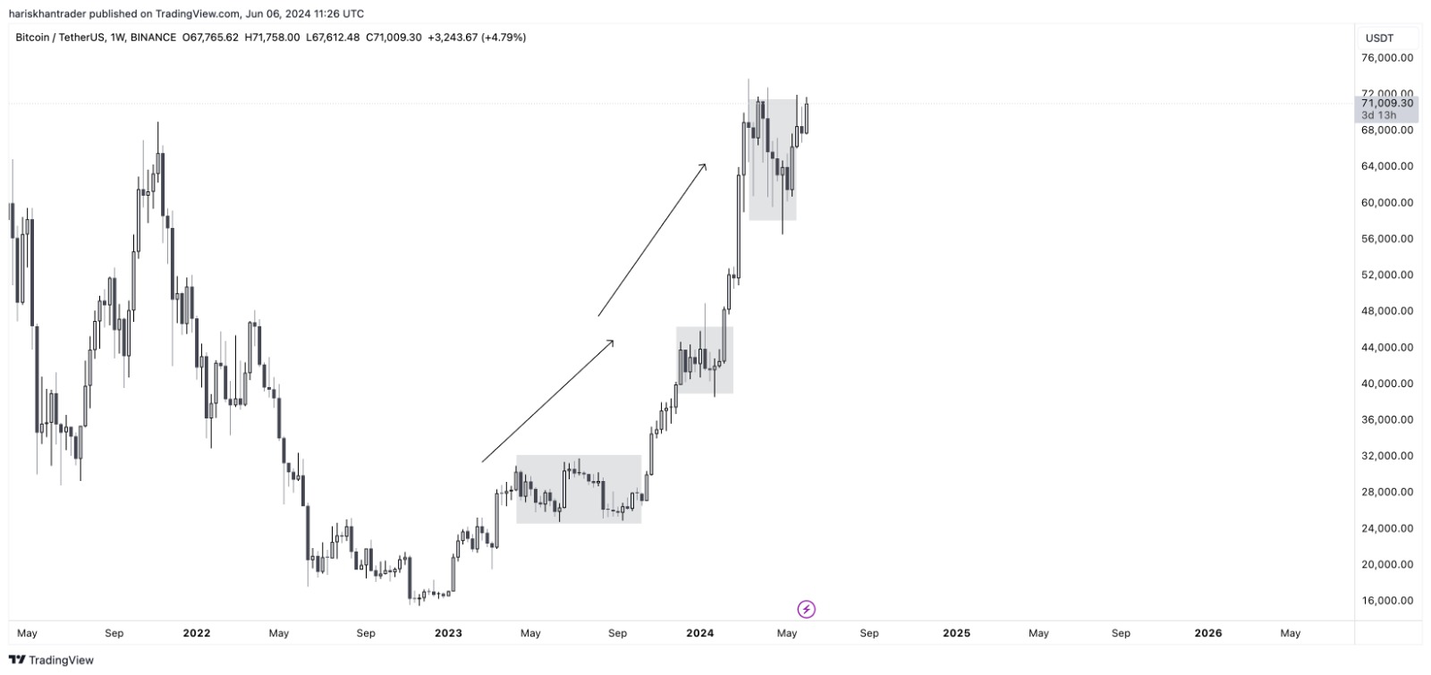 Bitcoin technical analysis: Bitcoin shows Potential to break above $100k