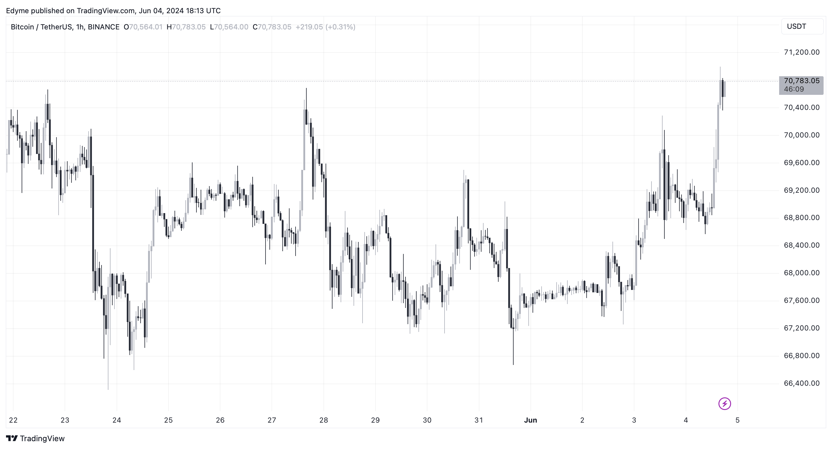 BINANCE:BTCUSDT Chart Image by Edyme