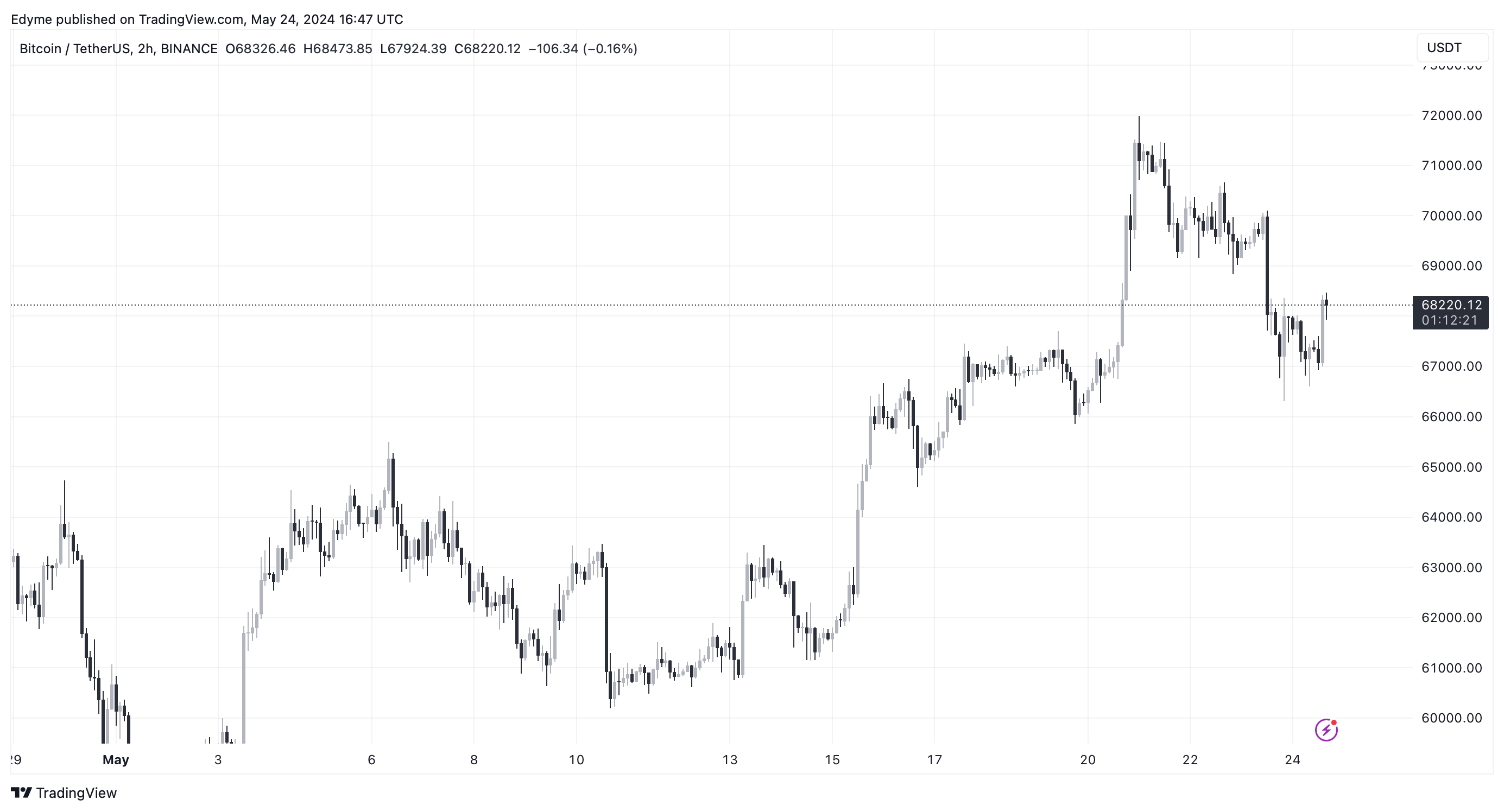 BINANCE:BTCUSDT Chart Image by Edyme