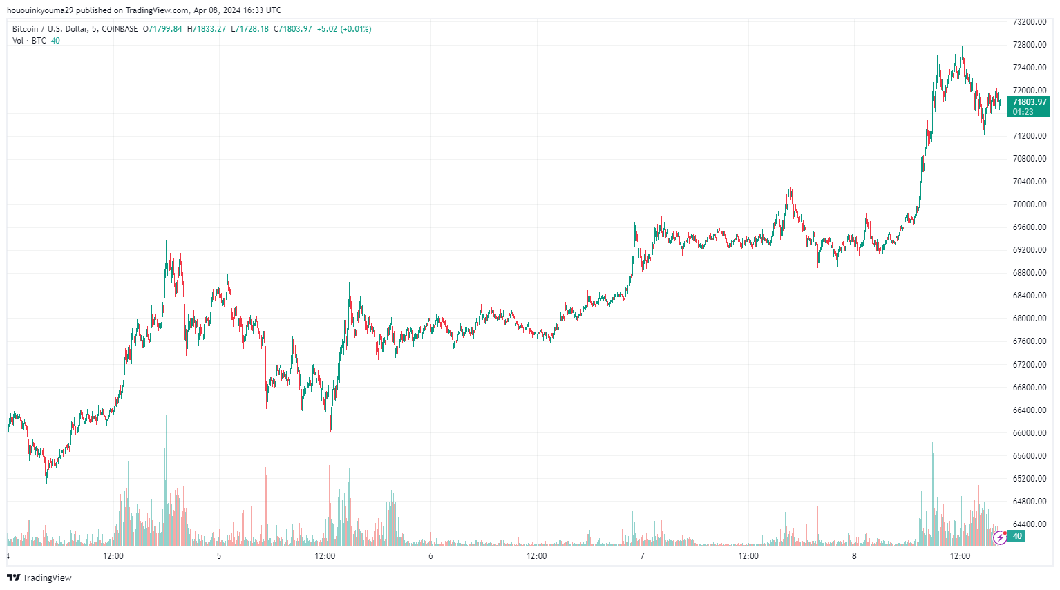COINBASE:BTCUSD Chart Image by hououinkyouma29