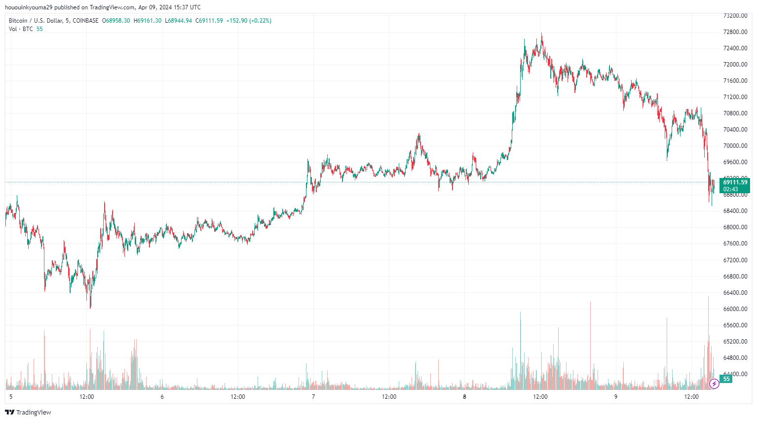COINBASE:BTCUSD Chart Image by hououinkyouma29