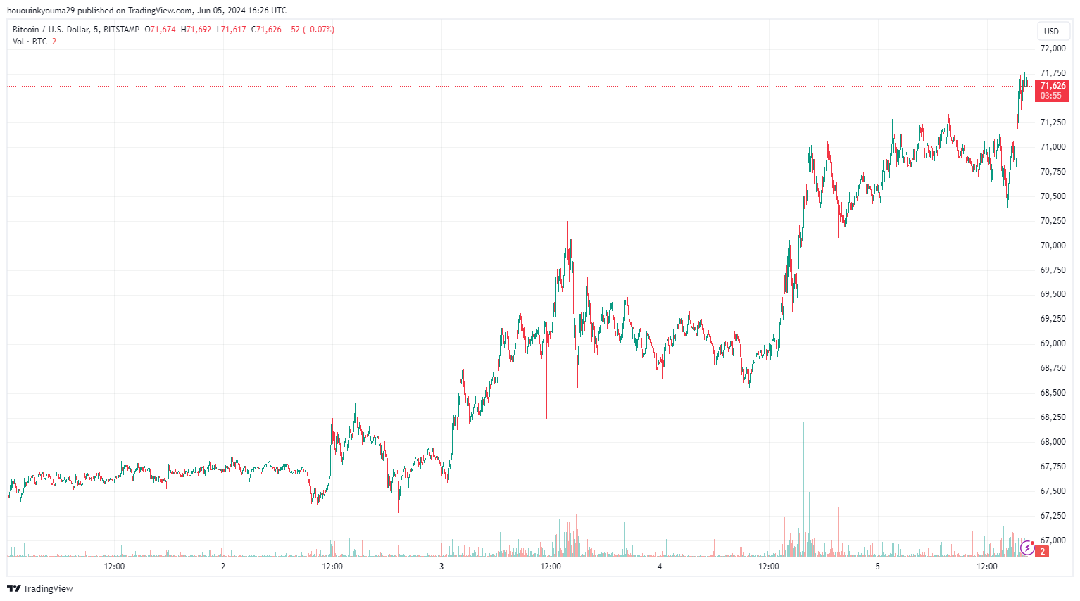 BITSTAMP:BTCUSD Chart Image by hououinkyouma29