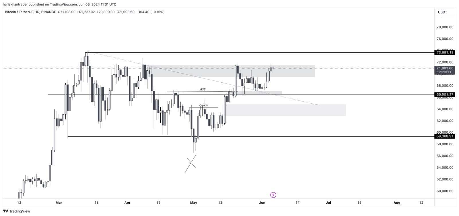 Bitcoin technical analysis: Bitcoin shows Potential to break above $100k