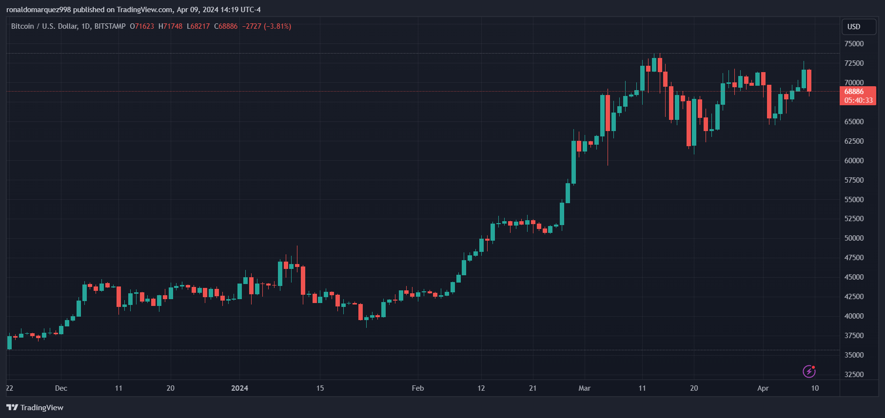BITSTAMP:BTCUSD Chart Image by ronaldomarquez998