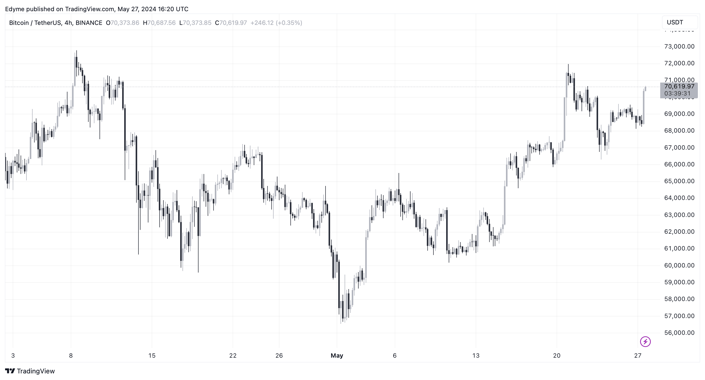 BINANCE:BTCUSDT Chart Image by Edyme