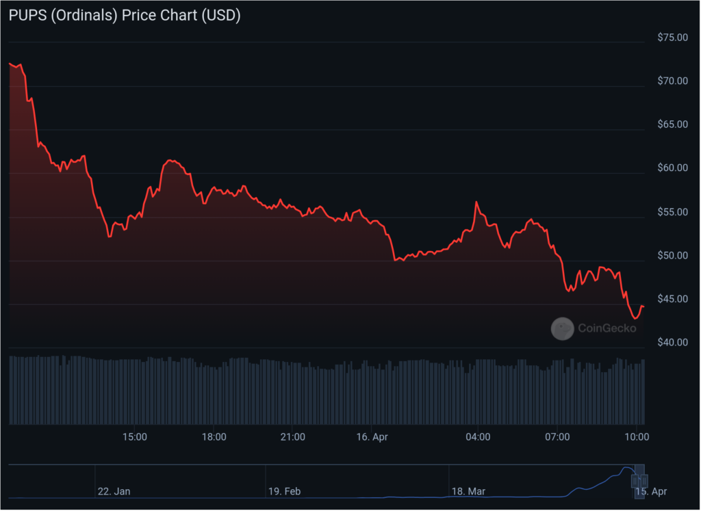 PUPS token plummets 40% amid BRC-20, Runes hype - 1