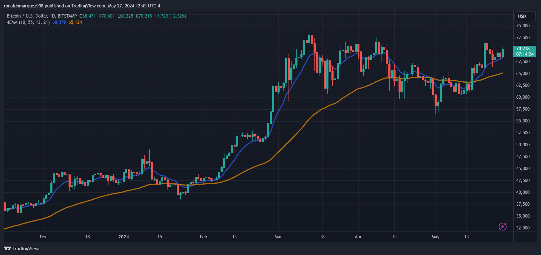 BITSTAMP:BTCUSD Chart Image by ronaldomarquez998