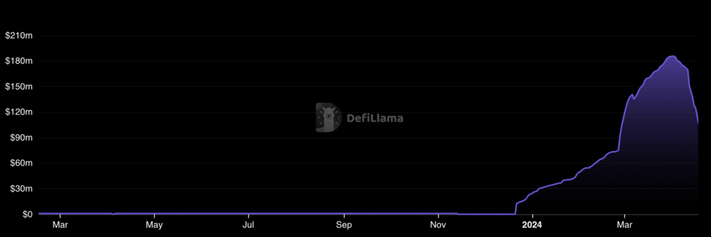 Parcl protocol on Solana lost 40% TVL following airdrop - 1