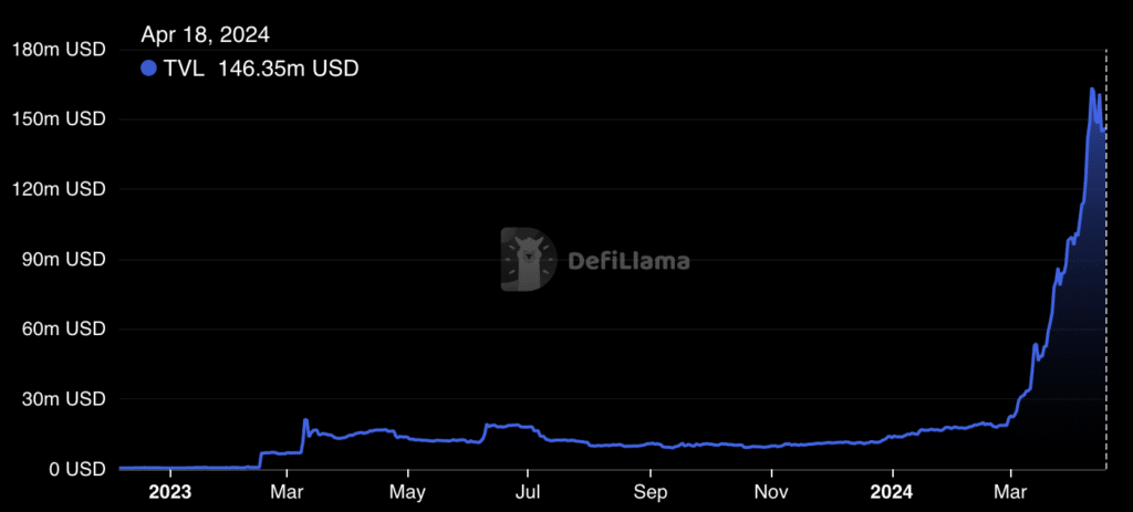 TON's total value locked triples in month, crossing $148m mark - 1