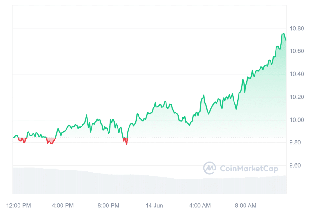 UNI price climbs 9% as Uniswap explores new layer-2 integration - 1