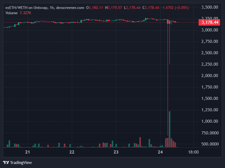 depeg token ezeth renzo protocol