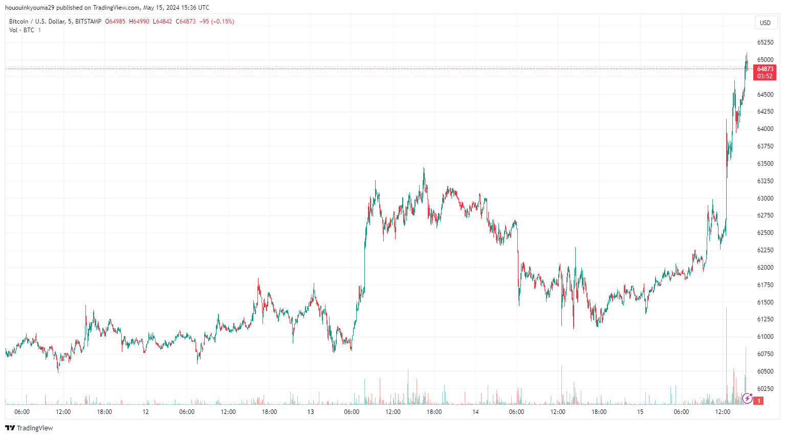 BITSTAMP:BTCUSD Chart Image by hououinkyouma29