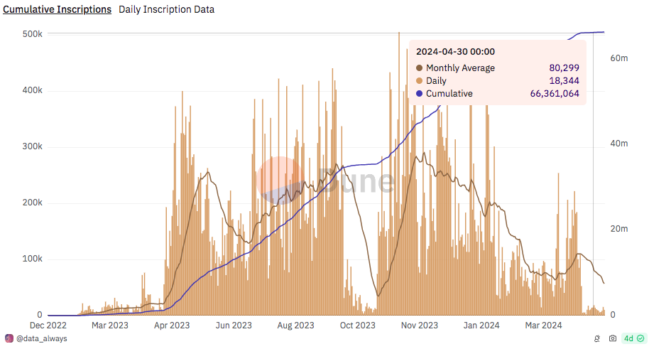 Bitcoin Ordinals boasted over 66 million inscriptions