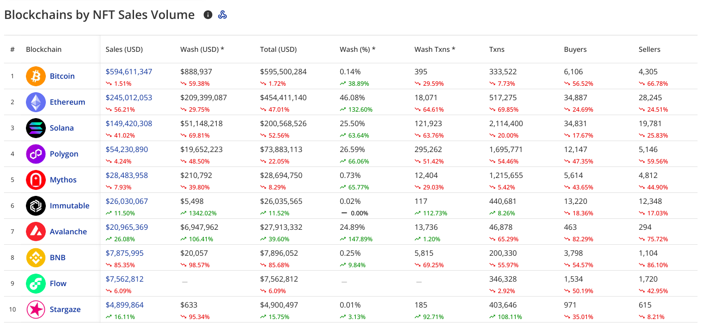 Bitcoin NFT sales reached $594 million in April, topping the charts.