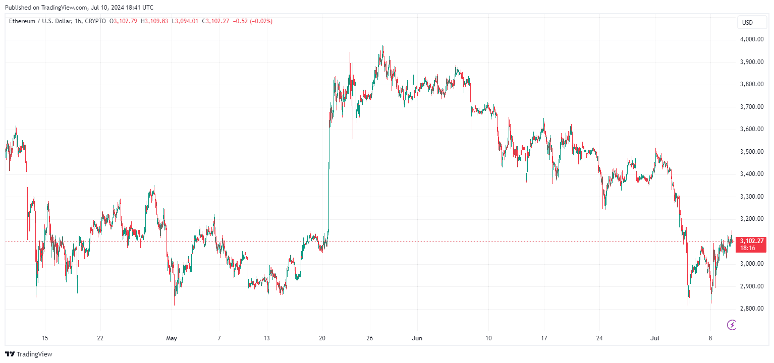 By TradingView - ETHUSD_2024-07-10 (3M)