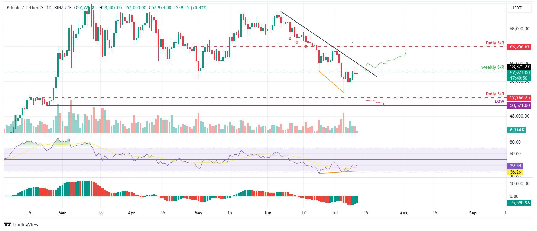 BTC/USDT daily chart