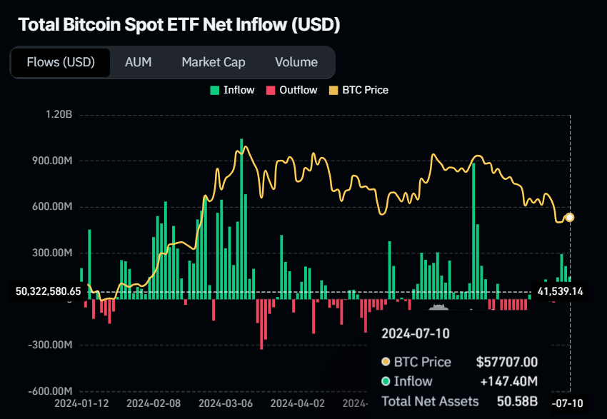 Bitcoin Spot ETF Net Inflow chart