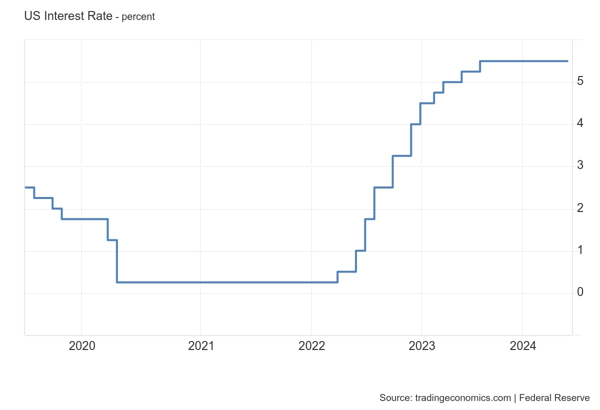 The US interest rate over the past 5 years