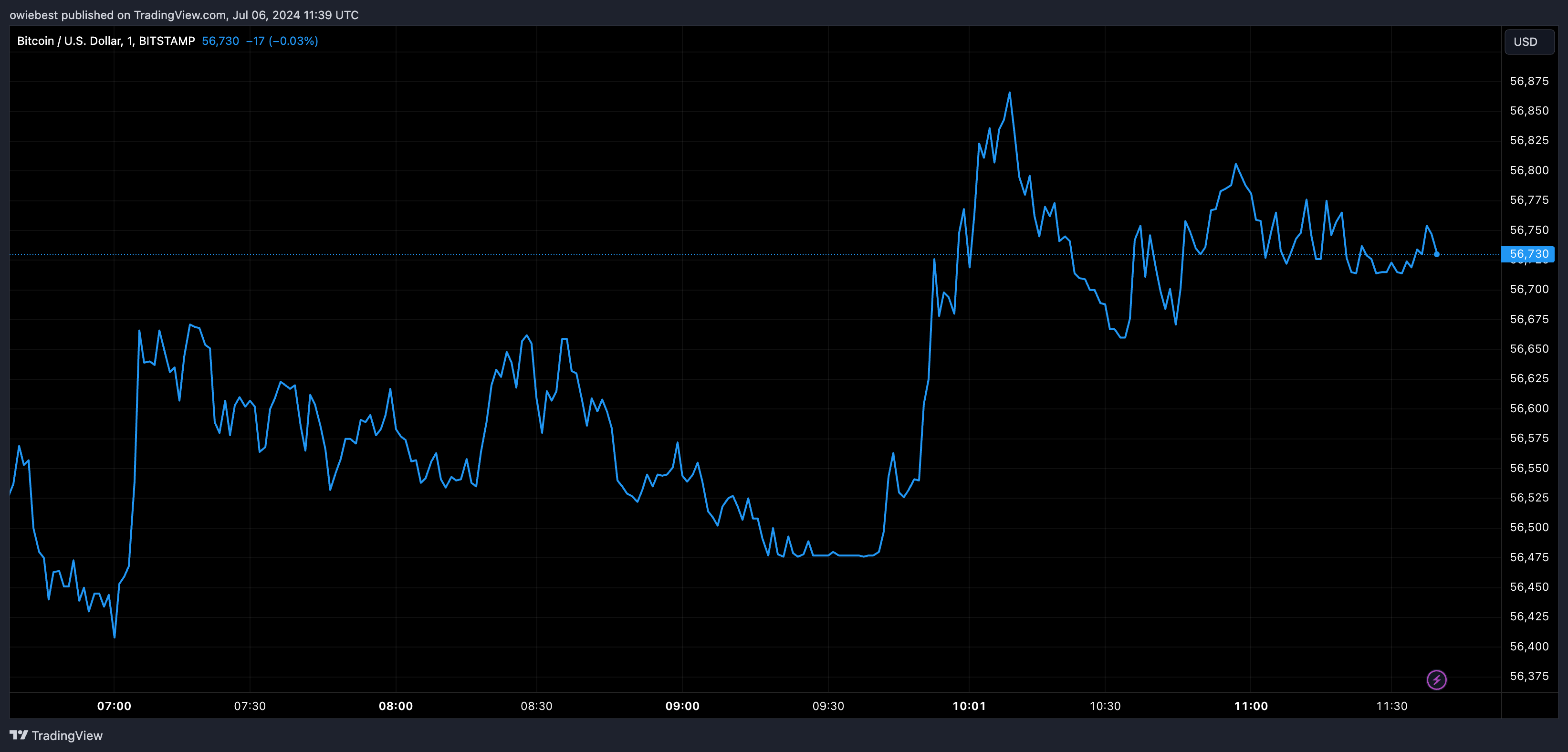 BITSTAMP:BTCUSD Chart Image by owiebest