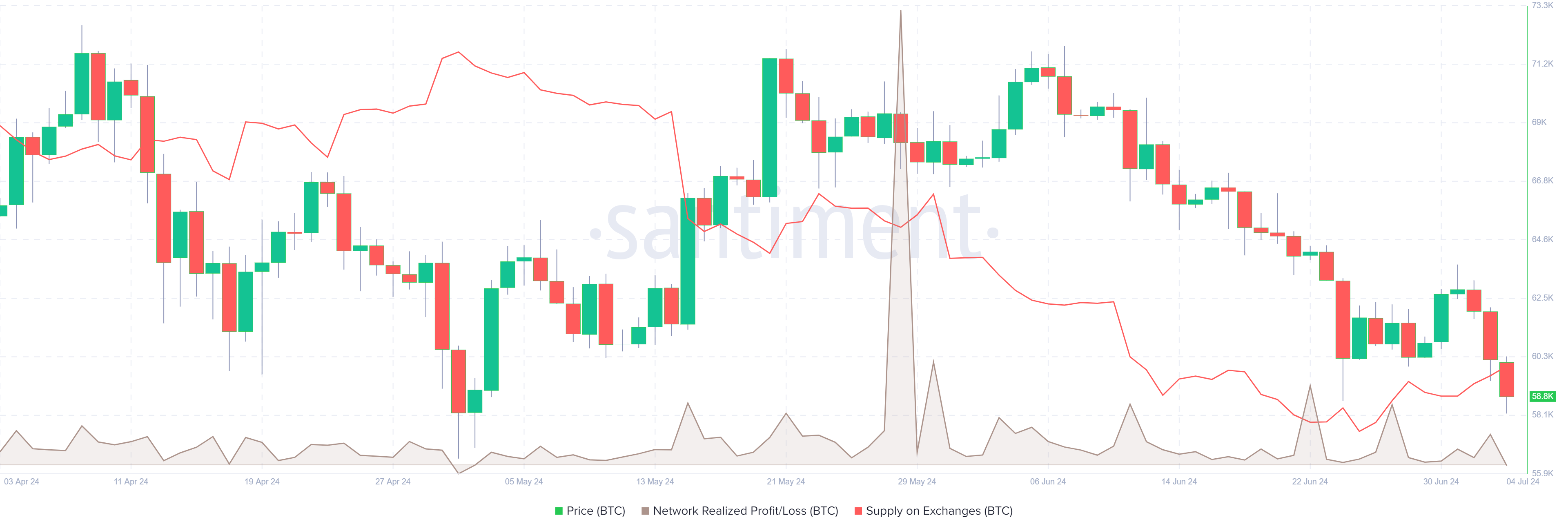 Bitcoin Network Realized Profit/Loss and Supply on Exchanges chart