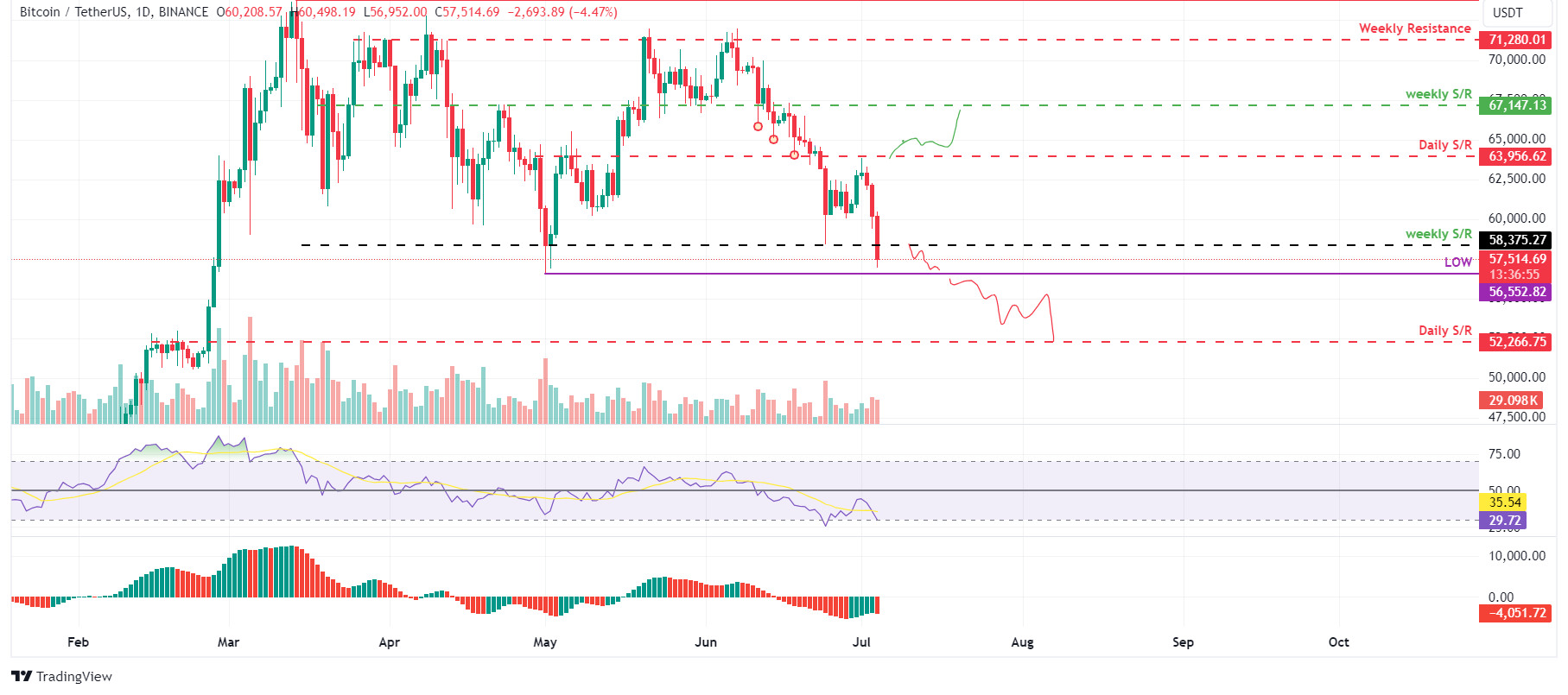 BTC/USDT daily chart