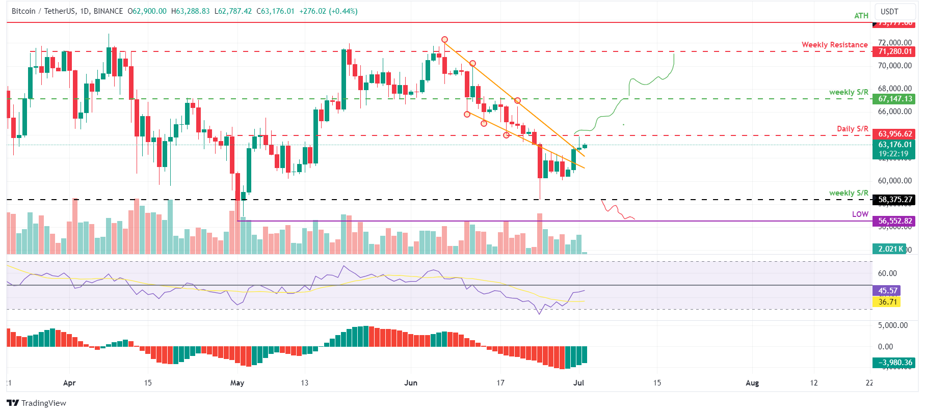 BTC/USDT daily chart