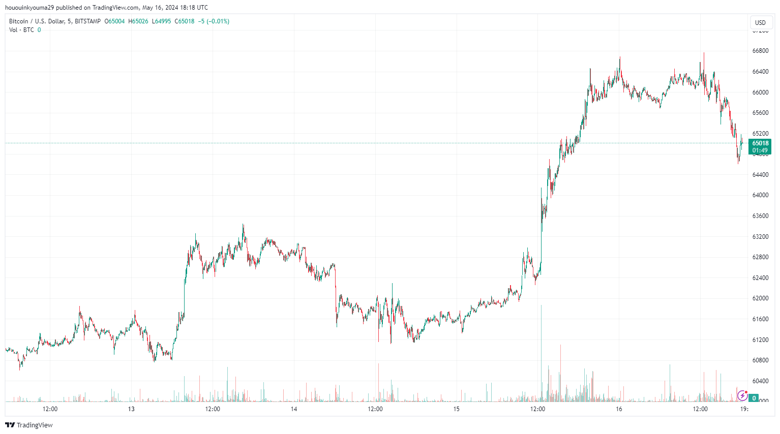 BITSTAMP:BTCUSD Chart Image by hououinkyouma29