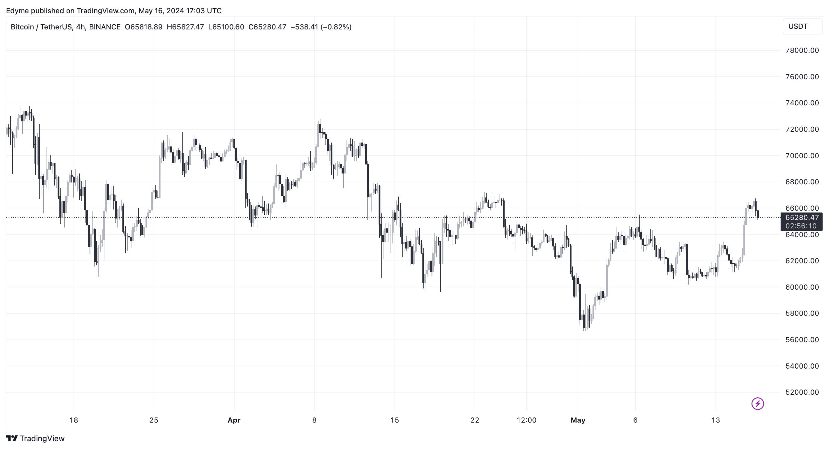 BINANCE:BTCUSDT Chart Image by Edyme