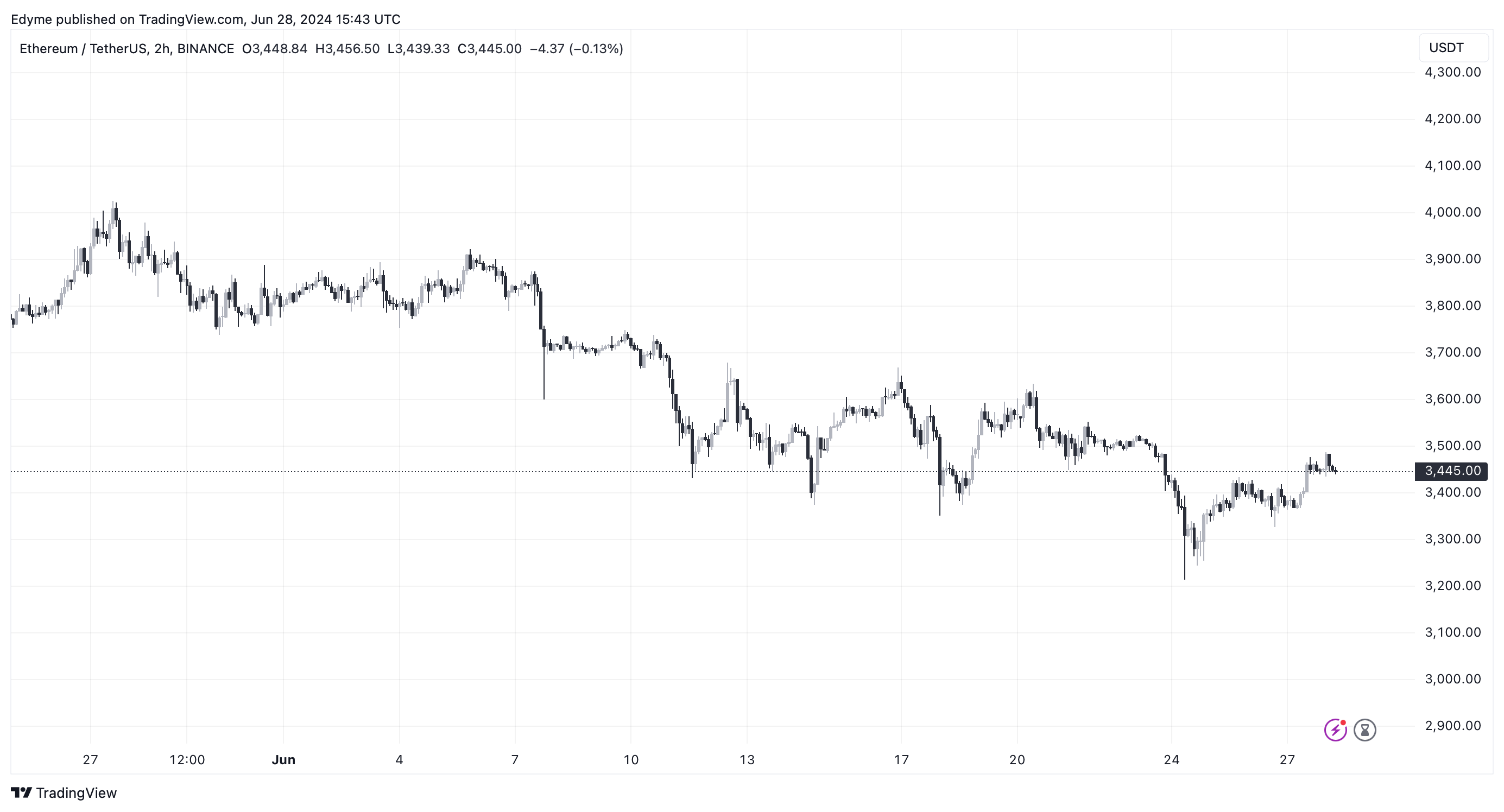 BINANCE:ETHUSDT28M2024 Chart Image by Edyme