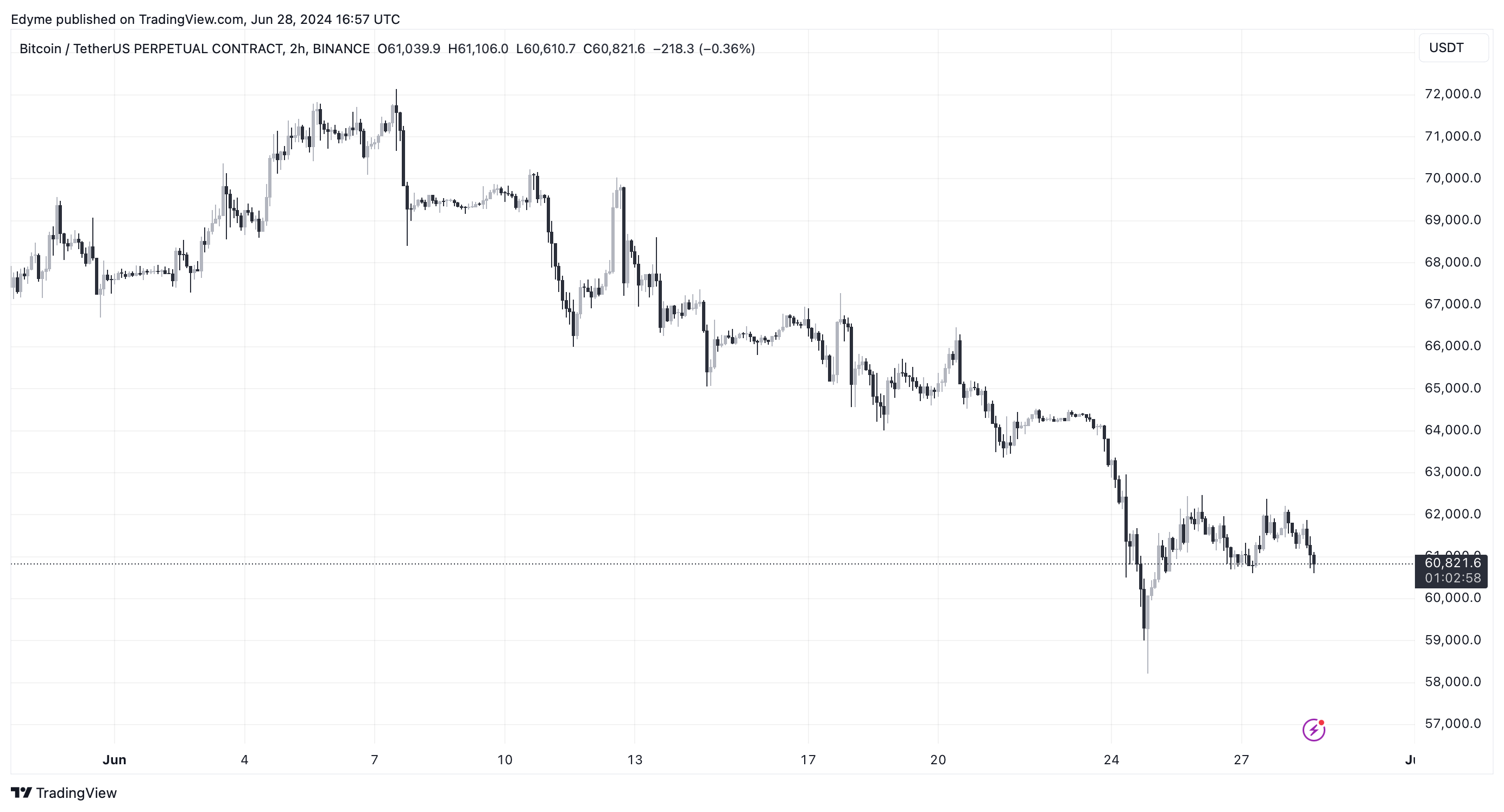BINANCE:BTCUSDT.P Chart Image by Edyme