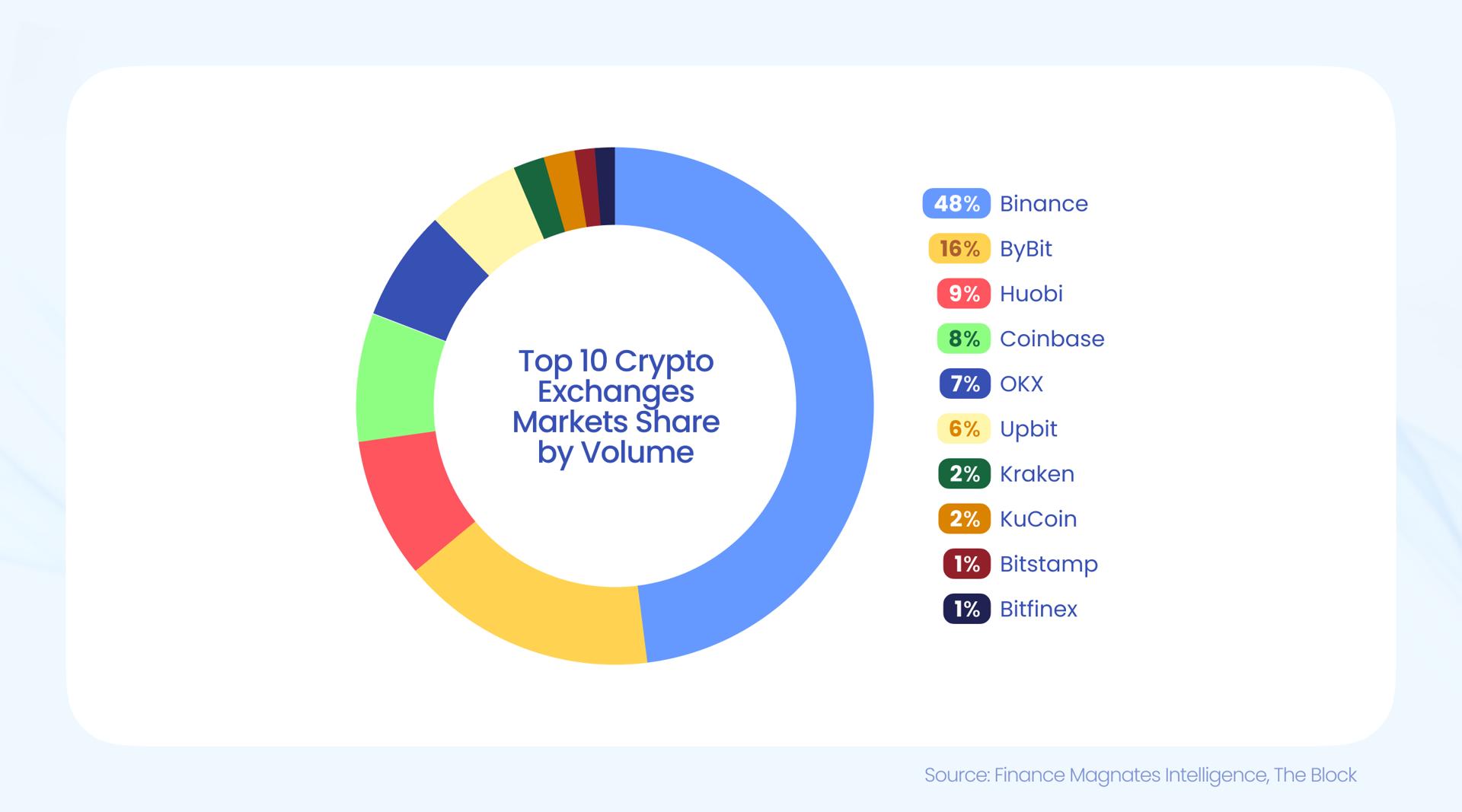 spot volumes crypto july 2024