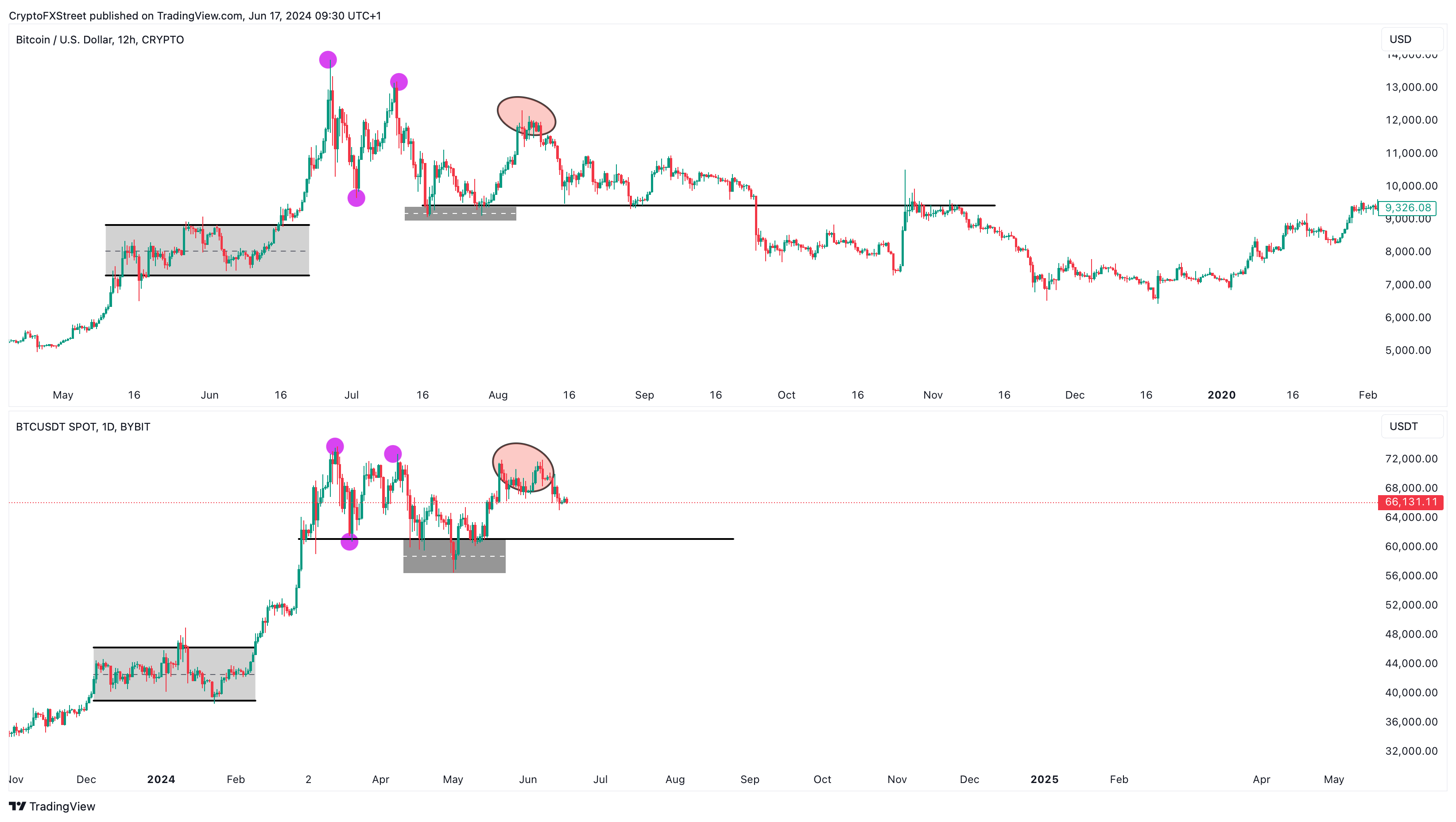 BTC/USD 1-day, 12-hour chart