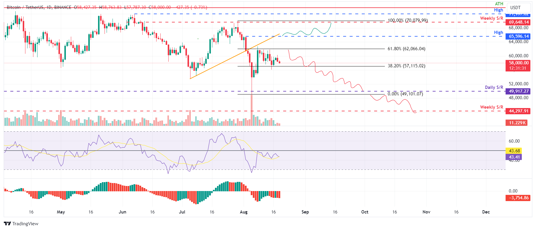 BTC/USDT daily chart