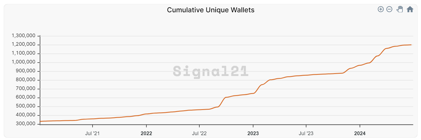 Stacks, the OG Bitcoin L2, shows the power of being early | Opinion - 2