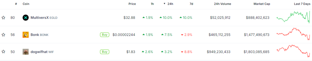 BONK, WIF demonstrate notable gains as crypto plunges