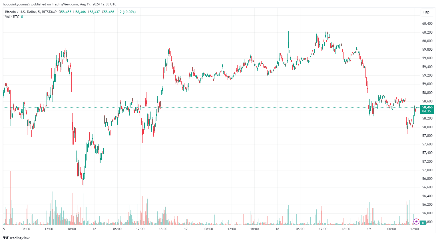 BITSTAMP:BTCUSD Chart Image by hououinkyouma29