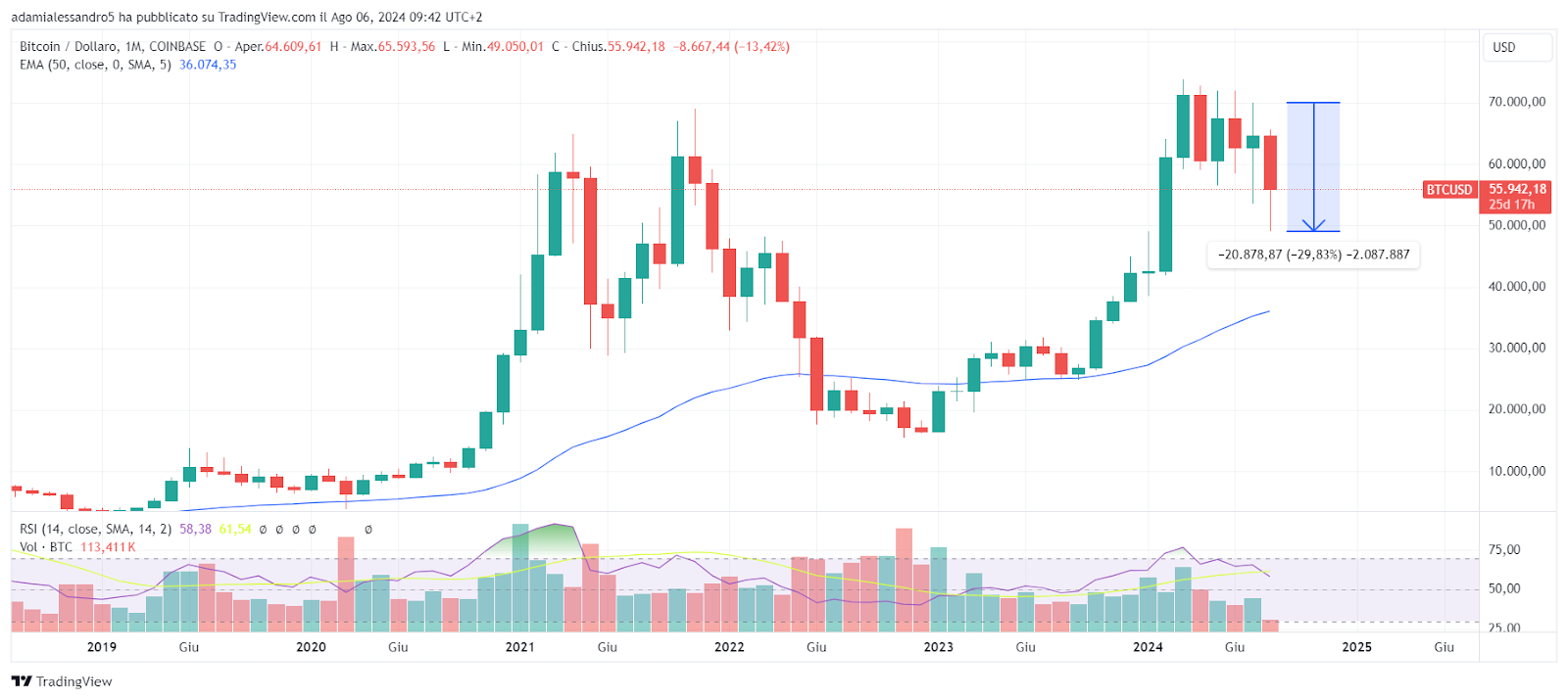 bitcoin price analysis today