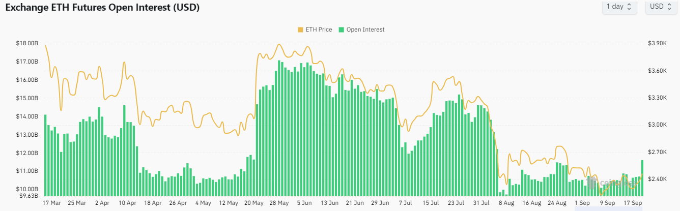 ETH's Open Interest