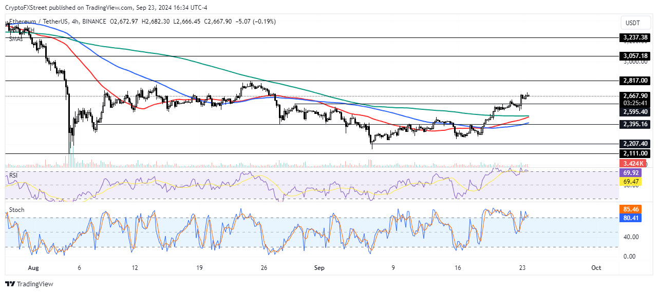 ETH/USDT 4-hour chart