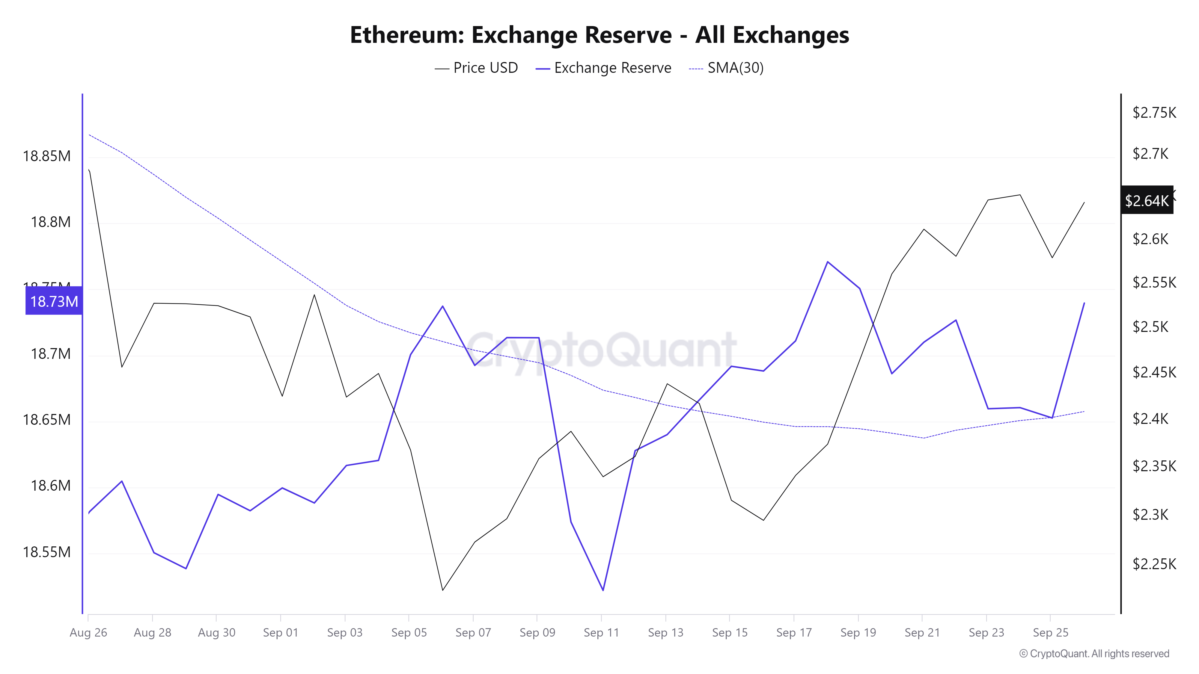 Ethereum Exchange Reserve 