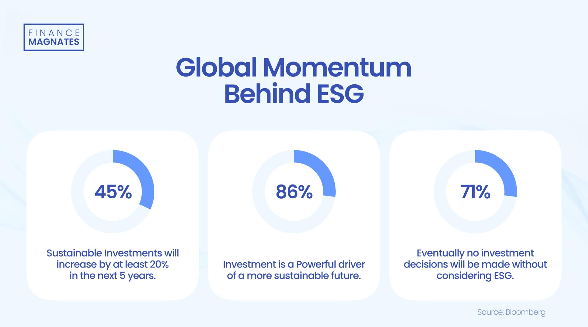 Momentum behind ESG