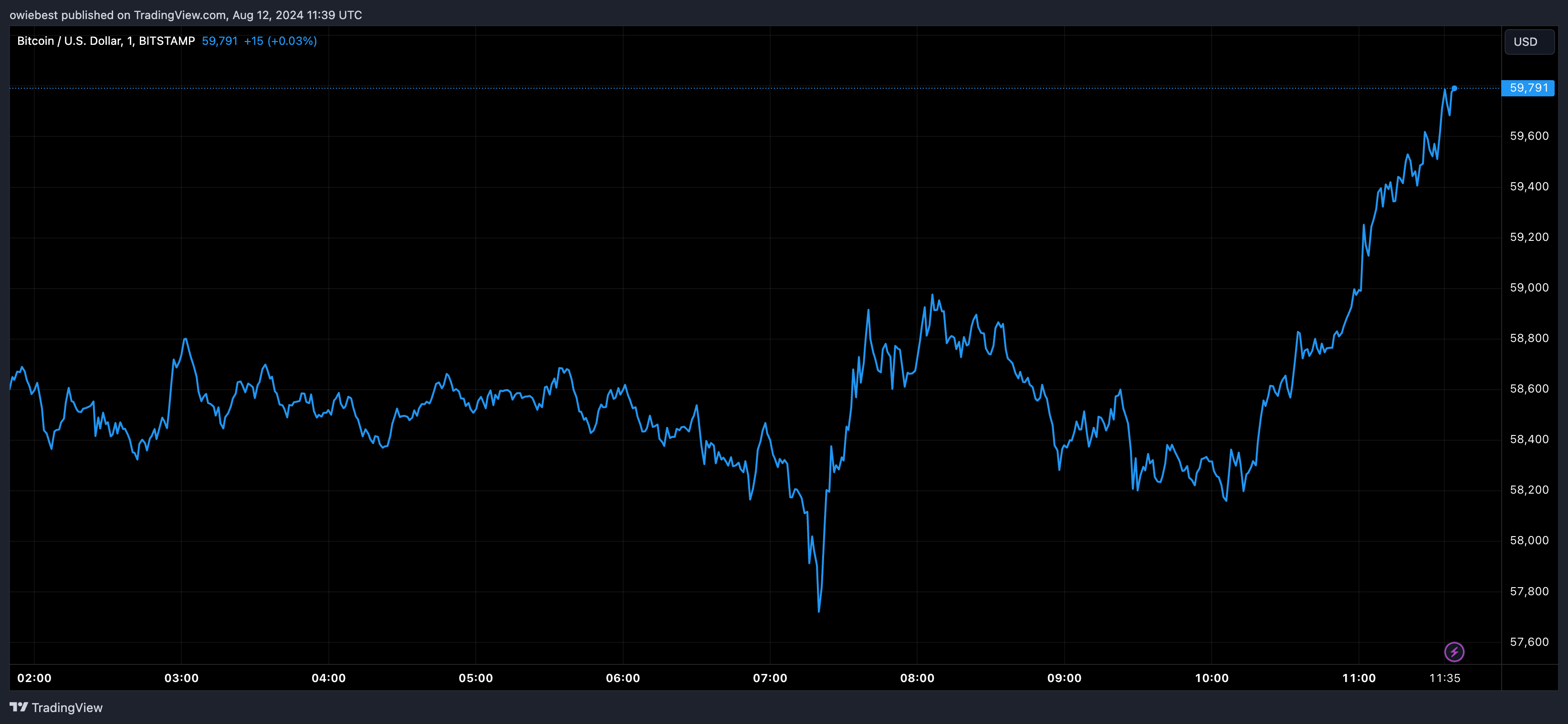 BITSTAMP:BTCUSD Chart Image by owiebest