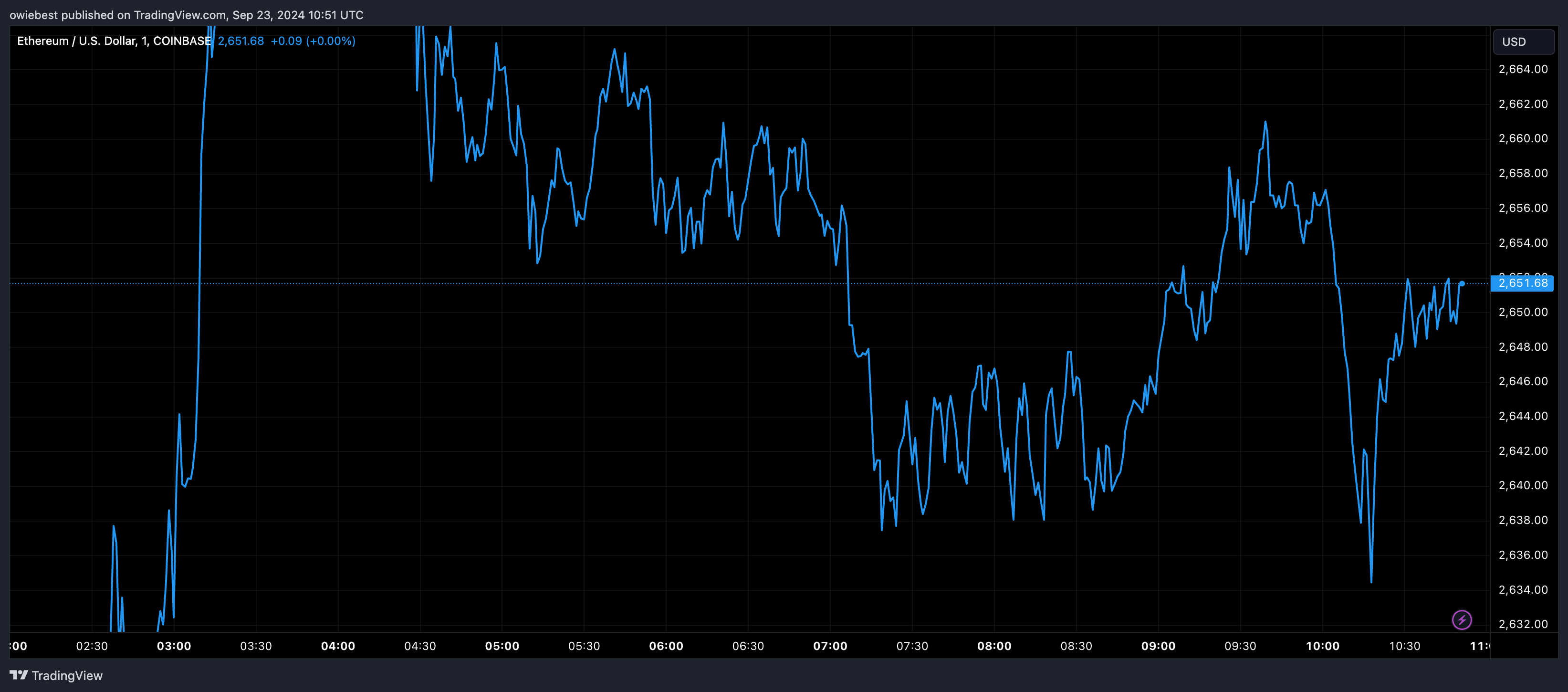 COINBASE:ETHUSD Chart Image by owiebest