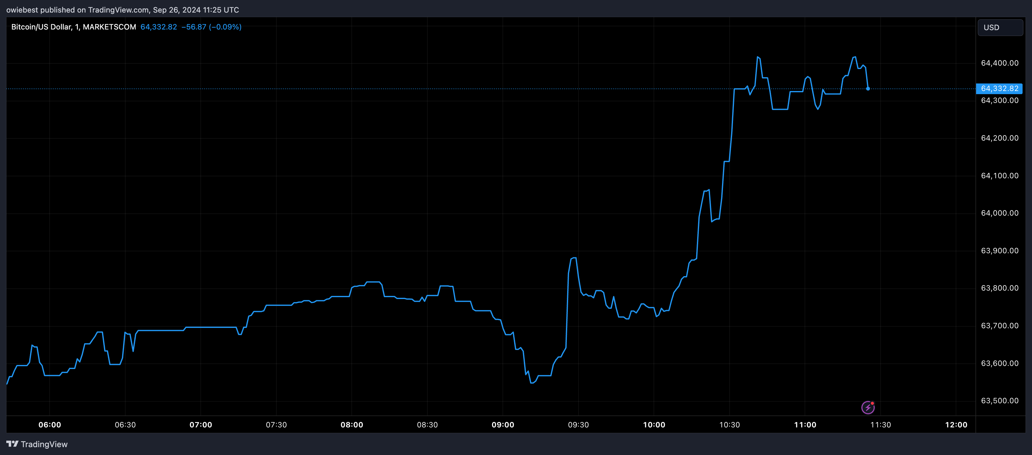 MARKETSCOM:BITCOIN Chart Image by owiebest