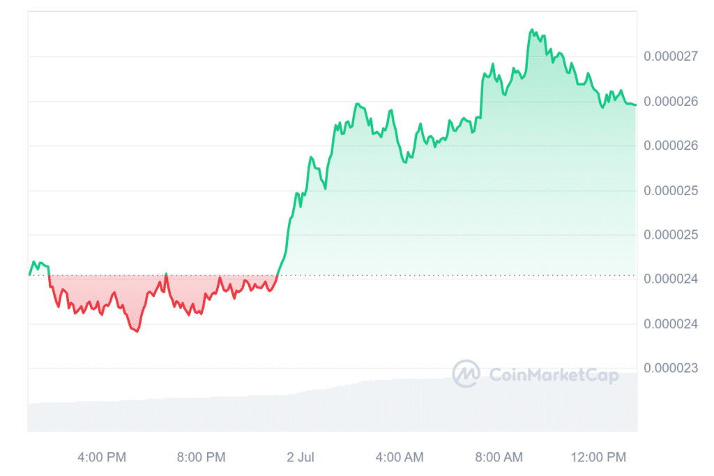 Solana-Based meme coin BONK surges 10%, outperforming top meme coins - 1