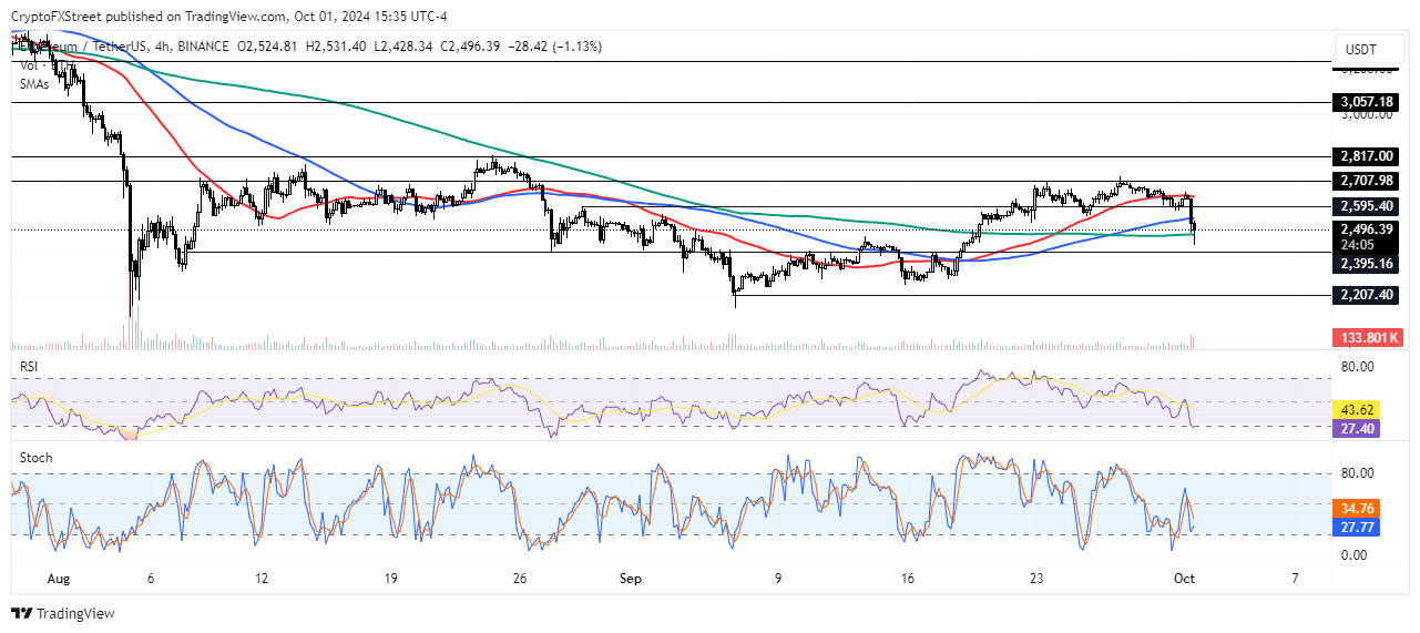 ETH/USDT 4-hour chart