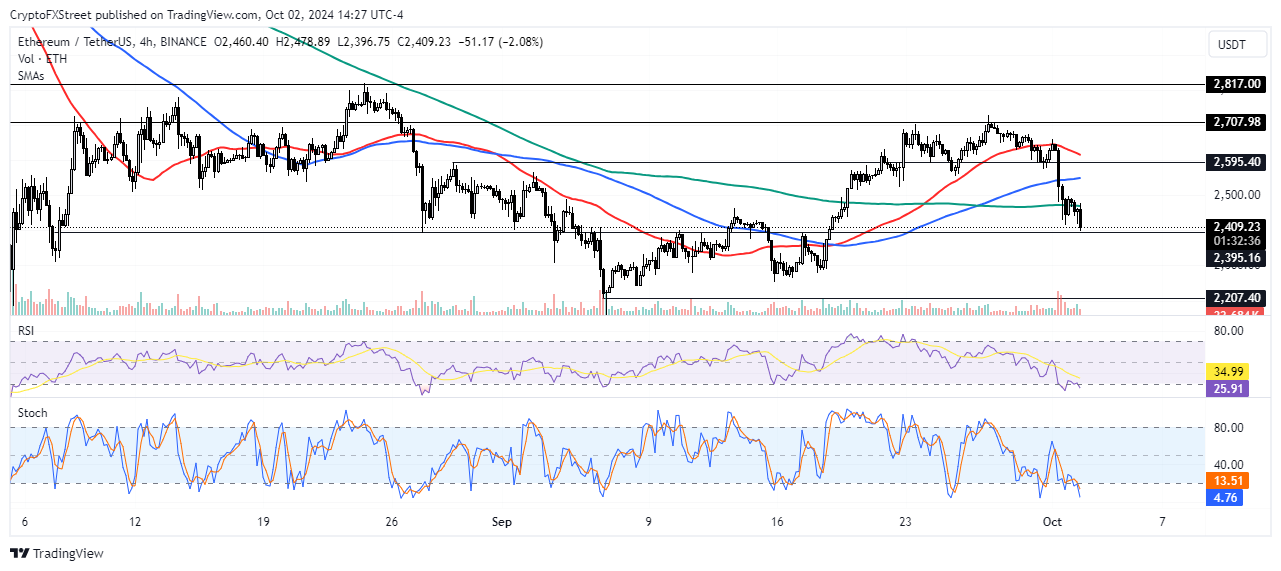 ETH/USDT 4-hour chart