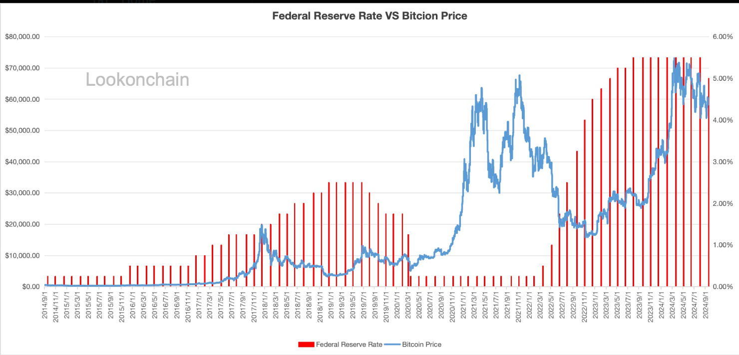 Federal Reserve Rate VS Bitcoin Price Chart